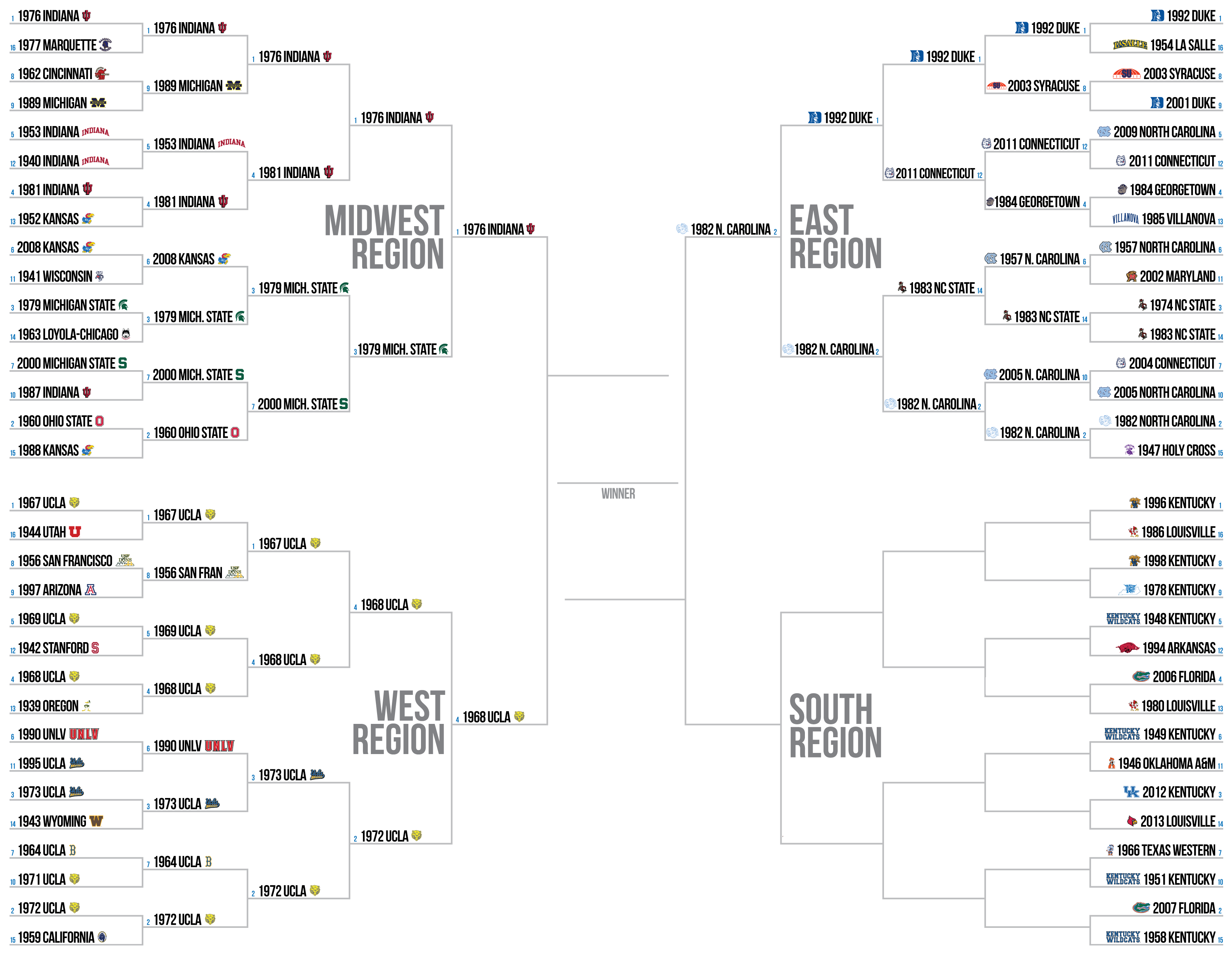 The Ultimate 64 Deciding The Greatest All time NCAA Champion East  the-ultimate-64-deciding-the-greatest-all-time-ncaa-champion-east