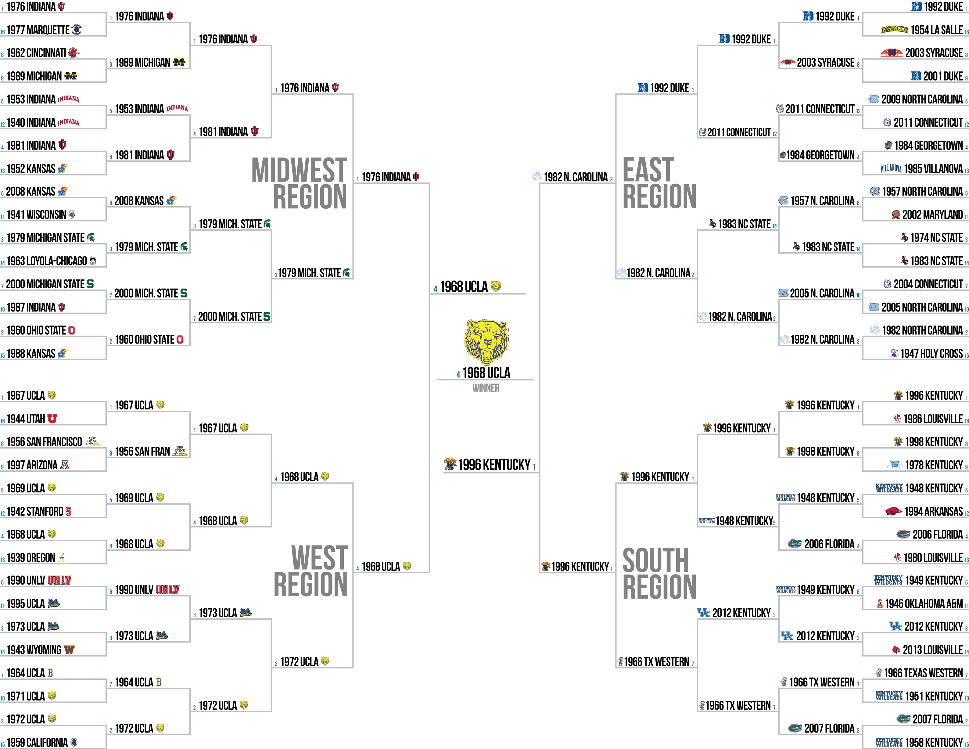 The Ultimate 64 Deciding the greatest alltime NCAA champion Final