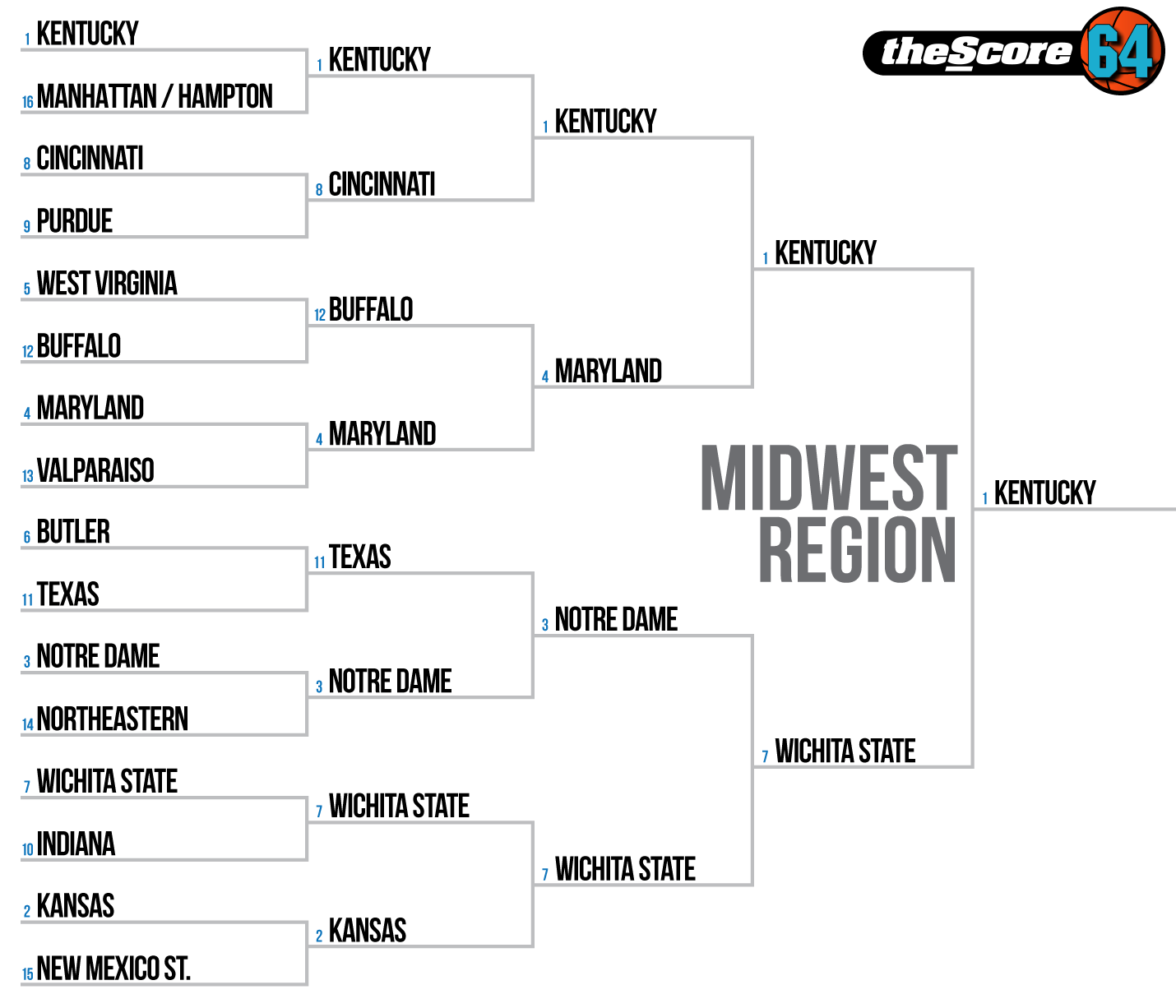 theScore64 Predicting the entire NCAA tournament bracket