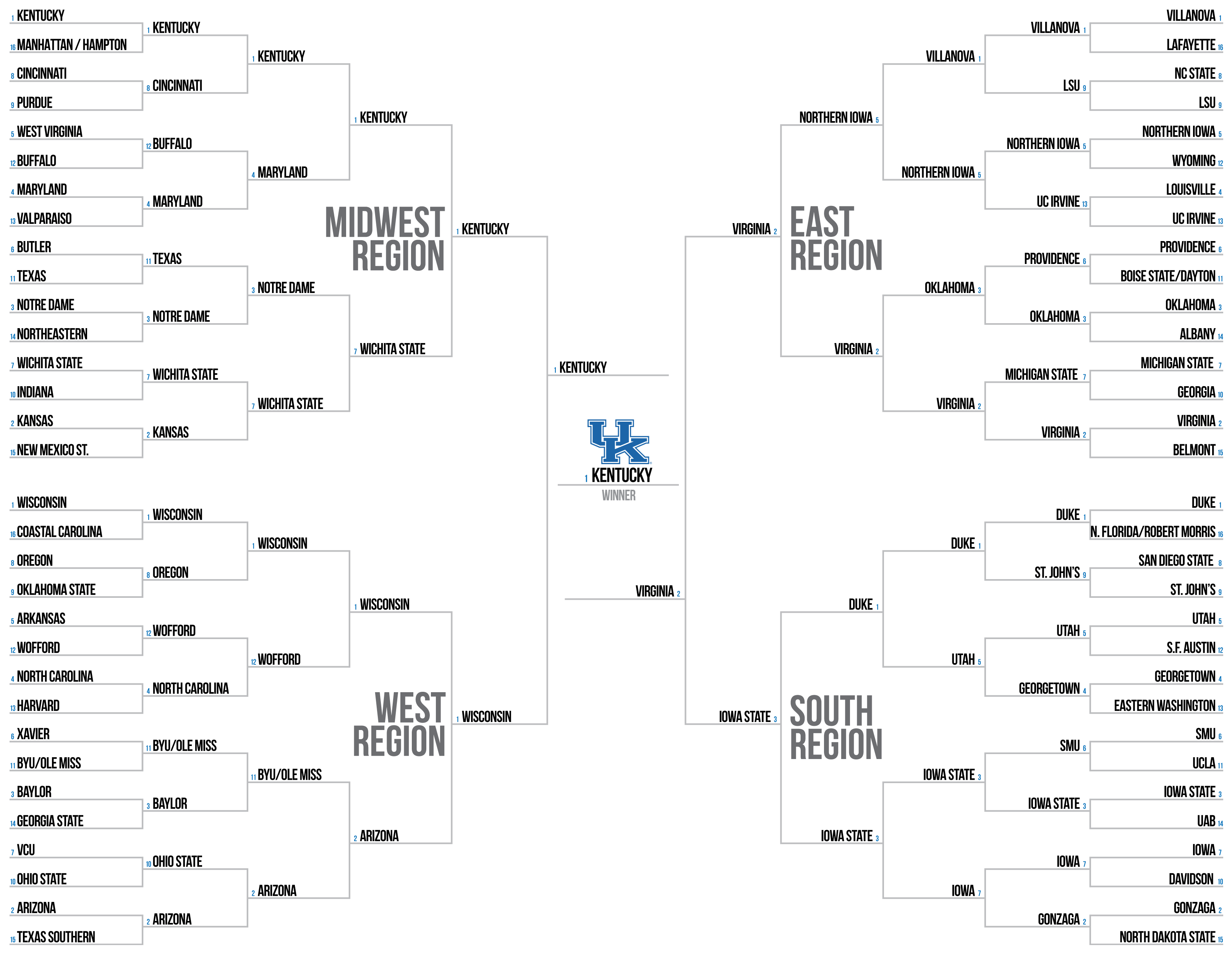 Ncaa 2025 Bracket Predictions And Analysis