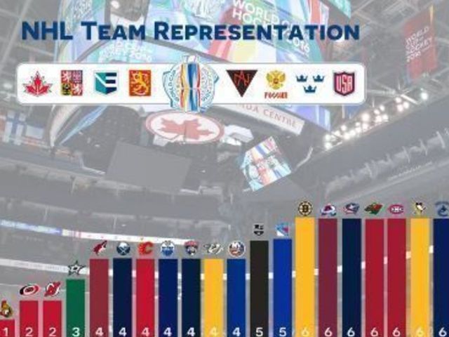 Every NHL team represented by at least 1 player at World Cup