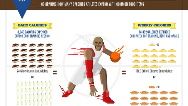 Look: What sport's athletes need to eat the most?