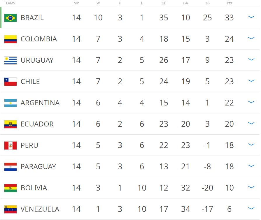 Отборочные матчи америка. Чемпионат Бразилии по футболу турнирная таблица. Боливия турнирная таблица. Чемпионат Боливии футбол таблица. Чемпионат Колумбии турнирная таблица.