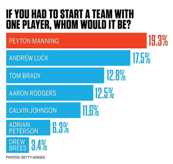 Player poll Manning most respected player in the NFL