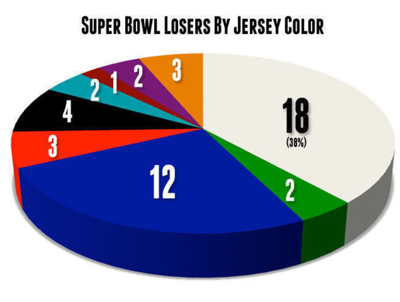 super bowl winners jersey color