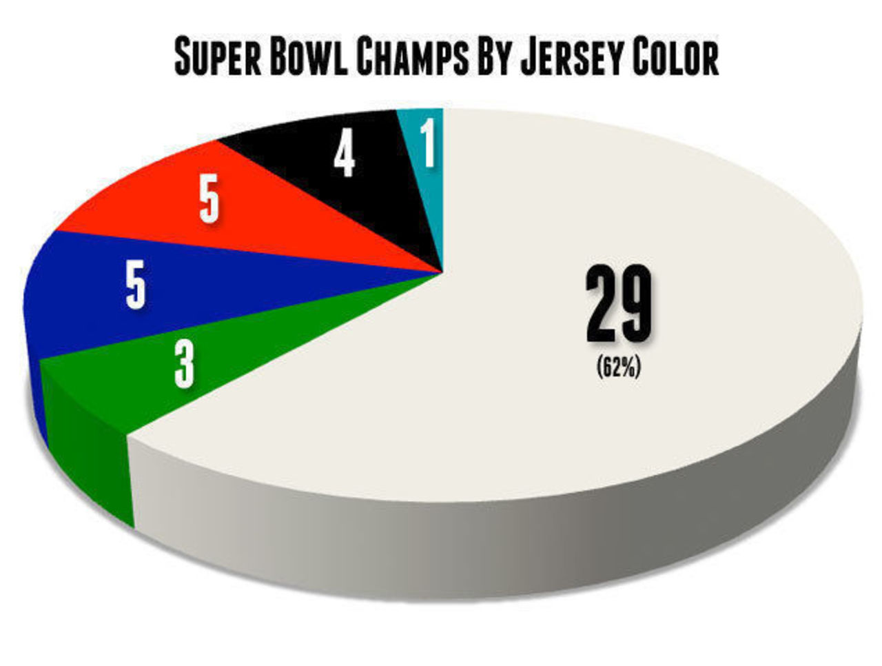 super bowl winners jersey color