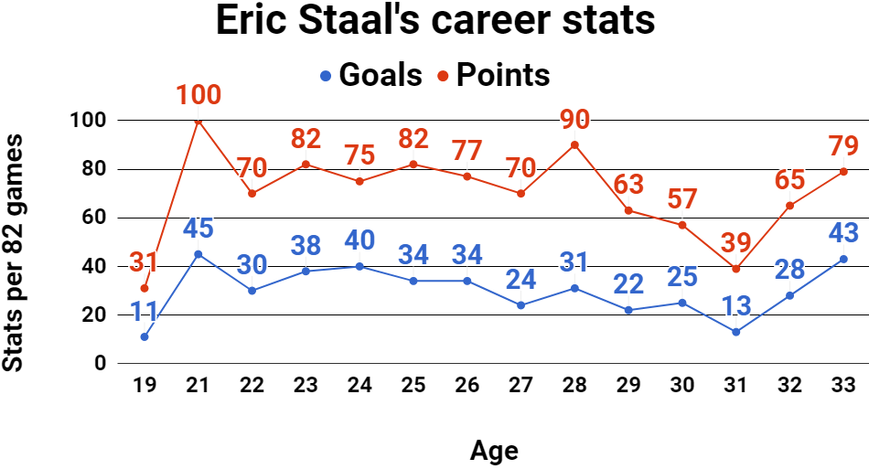 Resurgence: Eric Staal's Battle Back To The Top