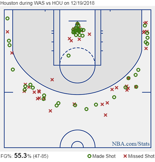 Rockets set NBA record with 26 3-pointers vs. Wizards | theScore.com