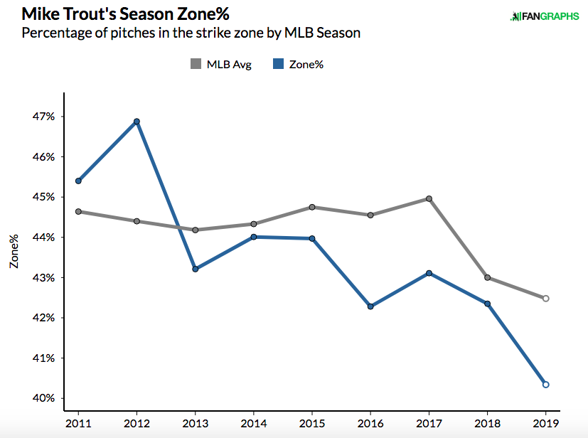 Barry Bonds treatment? Mets considered walking Mike Trout with bases loaded  