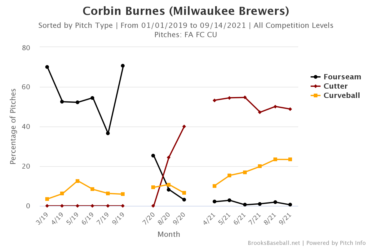 Corbin Burnes is throwing a unicorn rising cutter 