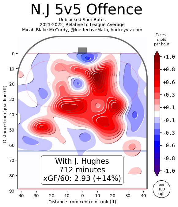 Jack Hughes is accelerating into the superstar role once forecast