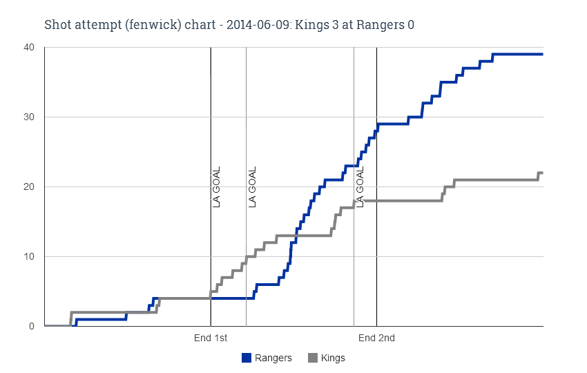 Kings blank Rangers, take 3-0 Stanley Cup series lead